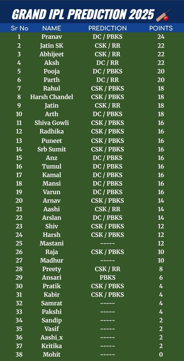 Devil_Pranu_7's tweet image. points table after 17th 18th 19th match #DCvsCSK #PBKSvRR #SRHvsRR