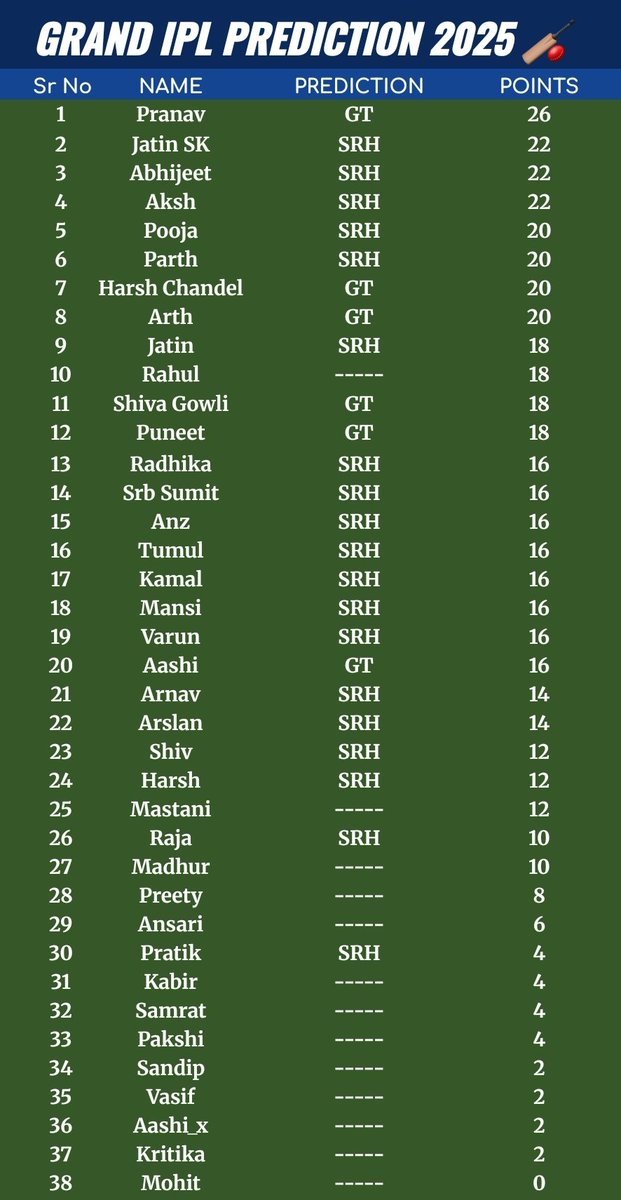 Devil_Pranu_7's tweet image. points table after 17th 18th 19th match #DCvsCSK #PBKSvRR #SRHvsRR