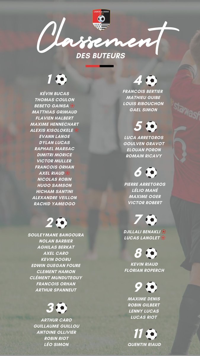 Et voici tous les résultats du week-end qui vient de s'achever avec entre autres un très bon tournoi pour nos jeunes U11 👌 🔴⚫ !