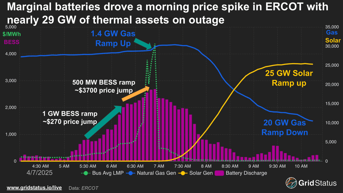 grid_status's tweet image. Prices spiked in ERCOT this morning, mostly driven by the cost of energy from marginal batteries
We're in the depths of outage season with many thermal assets out for maintenance. In those conditions, even a modest morning load forecast beat can lead to a quick run up the supply…