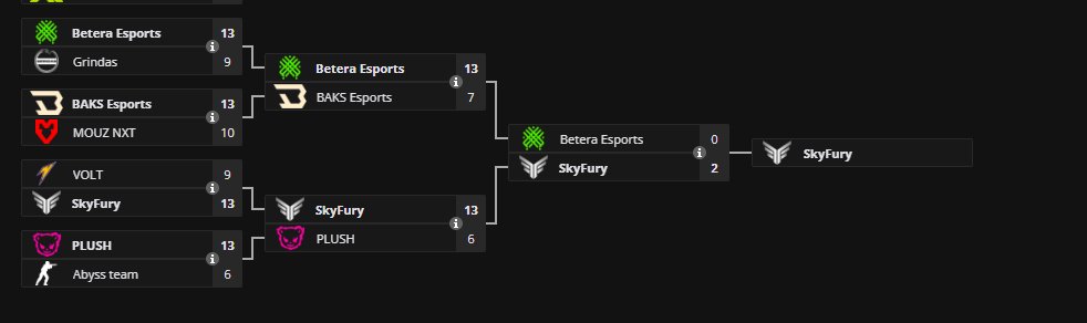 Let's goooooo winning game for <a href="/GalaxyBattleCS/">GALAXY</a> 
gg🥳🥳🥳🥳🥳🥳
<a href="/betera_esports/">Betera Esports</a> 
PLUSH