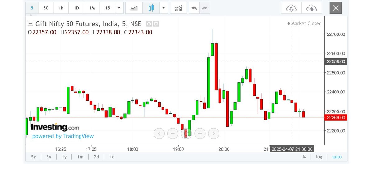 capushkargupta5's tweet photo. #nifty50 #GIFTNIFTY #niftycrash #AI #banknifty #FII #godisgreat #banknifty #caution #sensex #fiidii #bseltd #SEBI #NSE #S&Pcrash #nasdaqcrash #DowJones #NASDAQ 

The way gift nifty is moving both side violently post 3.30 pm, tomorrow is most likely going to be very Volatile day.