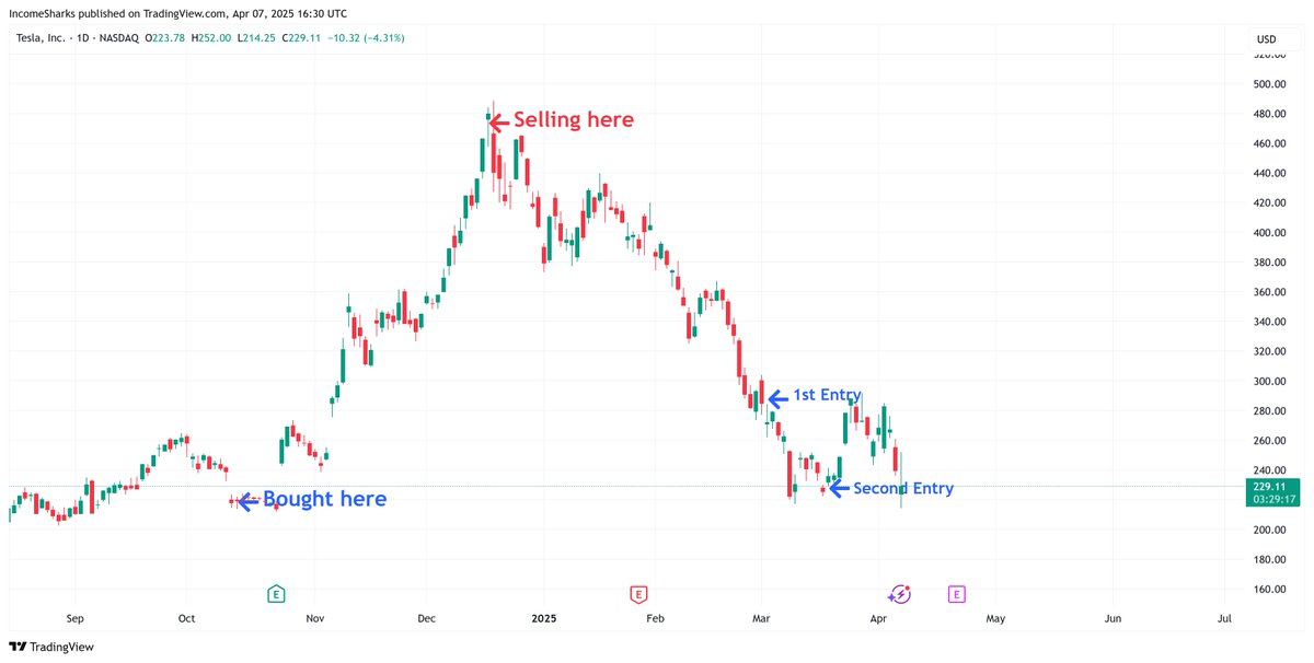 $TSLA - Already in with my recent entries but another good spot to grab some. Sentiment can turn bullish very quickly on this stock as we've seen may times before. That's why in my opinion it's the easiest stock to trade. It's a very emotional retail driven stock.