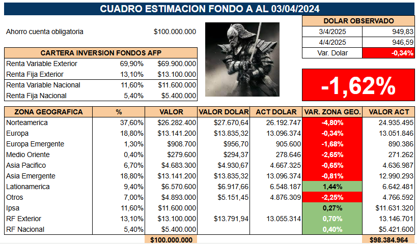 NinyaAFP's tweet photo. ✳️ Recordatorio de lo sucedido en los mercados el día jueves 03 de abril, según Cuadro Estimación automático de #FondoA compartido en Canal Discord.
Estimación Final -1.62% vs Real -1.62% de #afpmodelo. 1/2
#usdclp #ipsa #AFPs #Multifondos #LunesNegro S&P 500 #trump https://t.co/Lr6Vd14luj