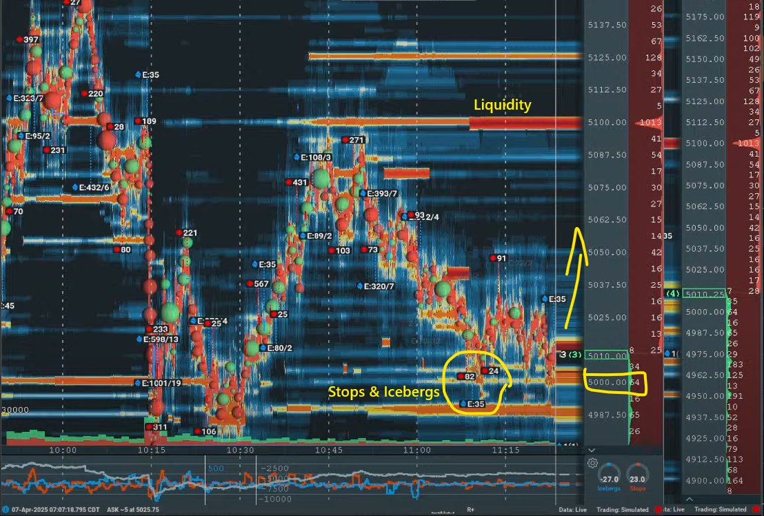 UdTraders's tweet photo. The S&amp;P 500 (ES) is currently testing the 5,000 level, reflecting the volatility triggered by trade tensions. Could we be seeing a potential bounce? #bookmap
@bookmap_pro https://t.co/W1DArX4L1A