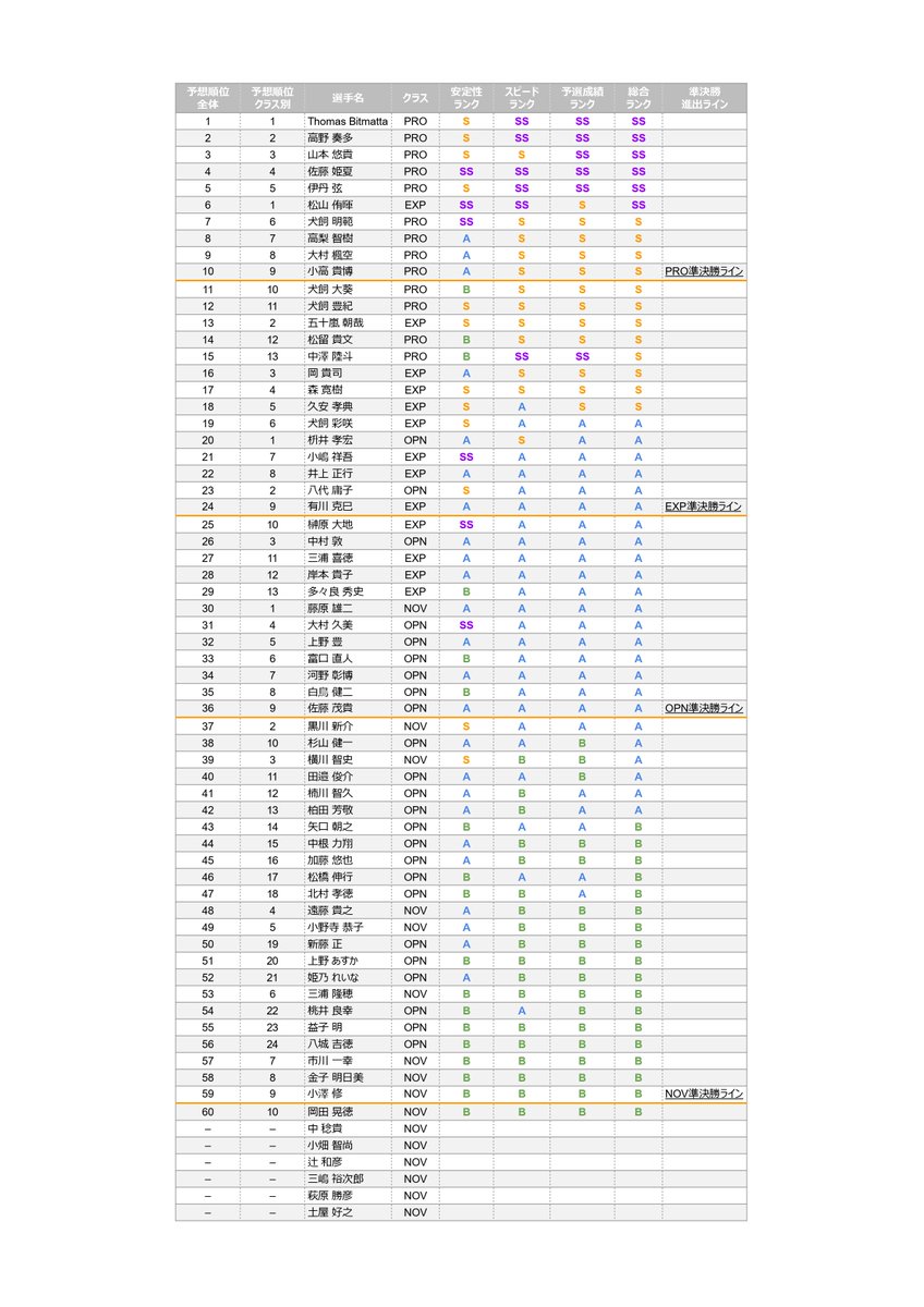 おまたせしました。
2025シーズンもやりますJDL順位予想
本当はもっと作り込んで情報発信する予定だったんですが間に合わないのでとりあえず予想表だけ...

#JDL #ドローンレース #ドローン