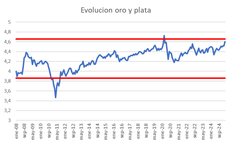 Relación logarítmica entre precio de oro y plata 
Periodo 2008-2025 con límite de dos desvíos estándares.