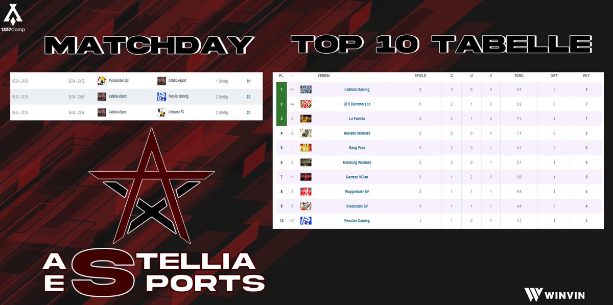 Astellia eSports (@astelliaesports) on Twitter photo Start in der <a href="/proleaguede/">ProLeague DE</a> und dies bedeutet für uns Liga 3 Debüt! Nach dem Aufstieg in der vergangenen Saison, absolvierte man nun die ersten Matches. Es waren 3 sehr knappe und ausgeglichene Games, wo man leider nur einen Punkt mitnehmen konnte. Potenzial ist da, Abfahrt!
#GoATE Start in der <a href="/proleaguede/">ProLeague DE</a> und dies bedeutet für uns Liga 3 Debüt! Nach dem Aufstieg in der vergangenen Saison, absolvierte man nun die ersten Matches. Es waren 3 sehr knappe und ausgeglichene Games, wo man leider nur einen Punkt mitnehmen konnte. Potenzial ist da, Abfahrt!
#GoATE