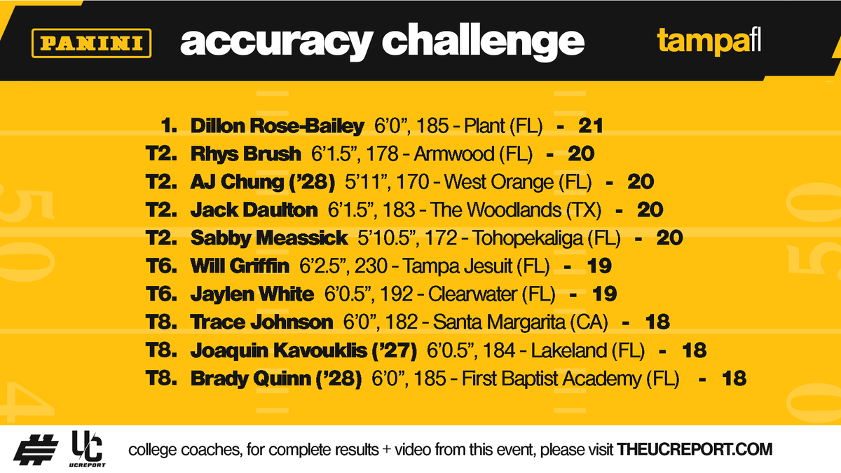 Over 40 top signal callers from six different states came out to compete Saturday at the Tampa <a href="/Elite11/">Elite11</a> regional - here are the top performers from the 9⃣-throw Panini Accuracy Challenge 🏈🎯