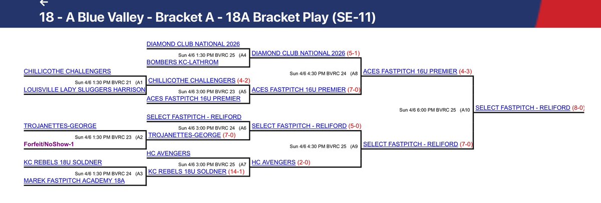 Select Fastpitch 2K10-Reliford (@2k10select) on Twitter photo The ladies did it again! 18A champs in USSSA Six in the Spring. After dropping one pool game, they ran through bracket to score 20 runs while allowing just 1. “We either win or we learn.” <a href="/ejonesrockchalk/">Eric Jones - Select Fastpitch</a> <a href="/los_stuff/">Carlos Arias</a> <a href="/ExtraInningSB/">EXTRA INNING SOFTBALL</a> <a href="/SBRRetweets/">Softball Recruiting Reposts</a> <a href="/Softball_Home/">Softball Home🥎</a> <a href="/gatorjack72/">Girls In The Game</a> The ladies did it again! 18A champs in USSSA Six in the Spring. After dropping one pool game, they ran through bracket to score 20 runs while allowing just 1. “We either win or we learn.” <a href="/ejonesrockchalk/">Eric Jones - Select Fastpitch</a> <a href="/los_stuff/">Carlos Arias</a> <a href="/ExtraInningSB/">EXTRA INNING SOFTBALL</a> <a href="/SBRRetweets/">Softball Recruiting Reposts</a> <a href="/Softball_Home/">Softball Home🥎</a> <a href="/gatorjack72/">Girls In The Game</a>
