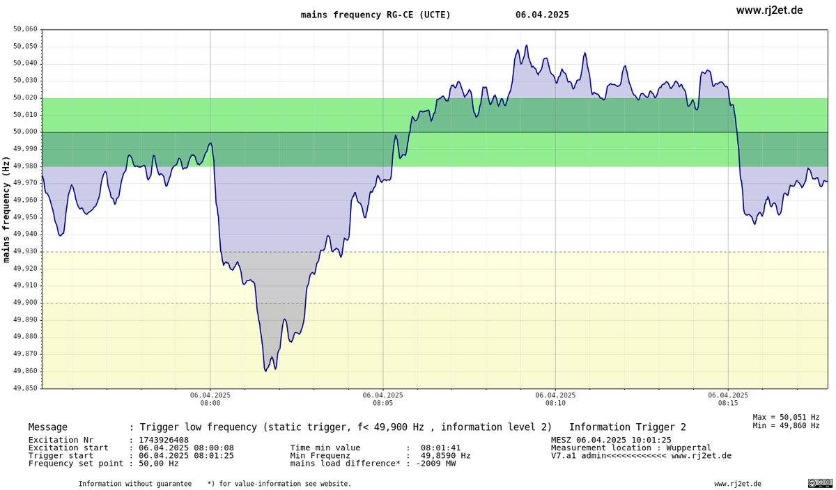 Trigger low frequency (static trigger, f< 49,900 Hz , information level 2)   Information Trigger 2  

Meldezeit : 
07.04.2025 07:00:46 UTC 
07.04.2025 09:00:46 MESZ

Unterfrequenzmeldung :49,885 Hz

abgeleitete Netzlastveränderung : 
-1610 MW