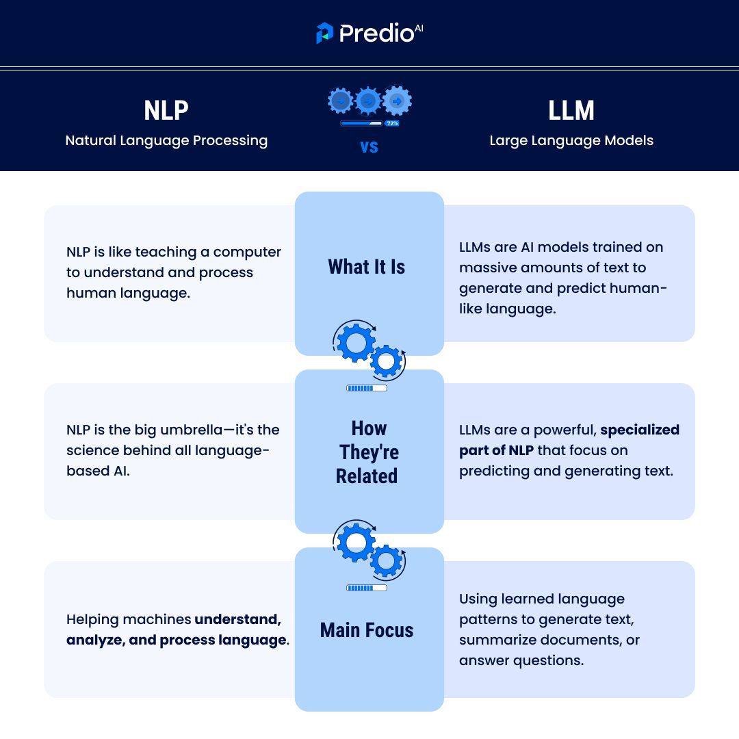 PredioAI's tweet image. 🤖 NLP vs LLM – Same roots, different roles!
🌐 NLP helps machines understand language
🧠 LLMs generate human-like text
From voice assistants to AI lease tools like PredioAI—they work best together.
#AI #NLP #LLM #Proptech #LeaseTech #CREtech #MachineLearning #PredioAI