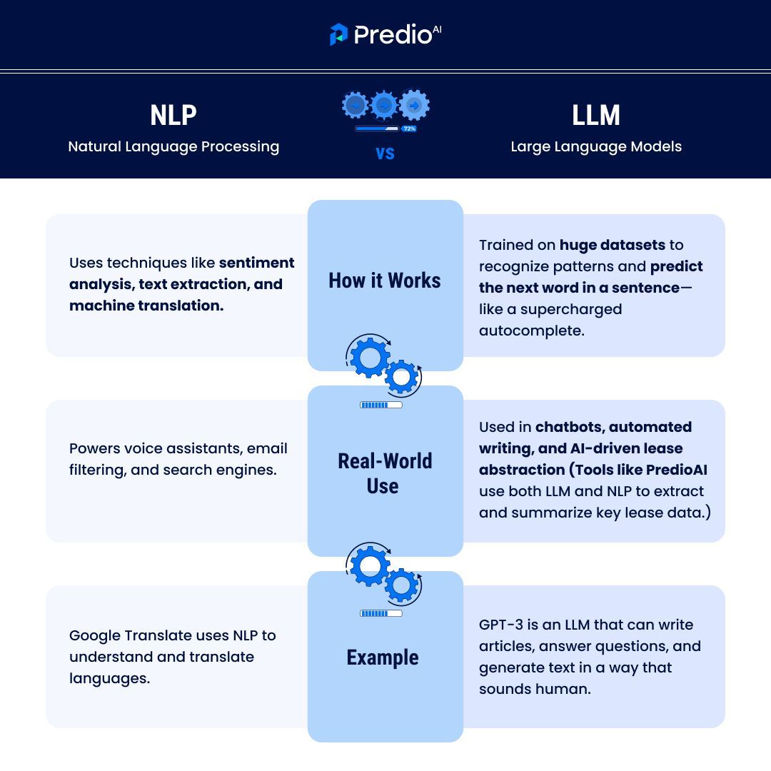PredioAI's tweet image. 🤖 NLP vs LLM – Same roots, different roles!
🌐 NLP helps machines understand language
🧠 LLMs generate human-like text
From voice assistants to AI lease tools like PredioAI—they work best together.
#AI #NLP #LLM #Proptech #LeaseTech #CREtech #MachineLearning #PredioAI