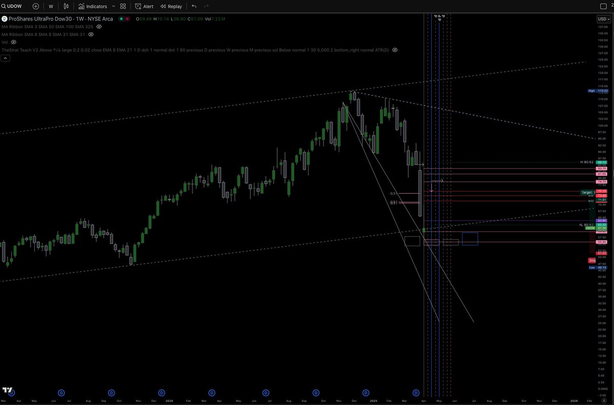 $DJI Signal Confirmed for Me.... intraday low tomorrow likely. Two week bounce, then possible final low week of May 12th  -- Not Financial Advice (just for learning purposes) I know where wrong and where right with acceptable risk.