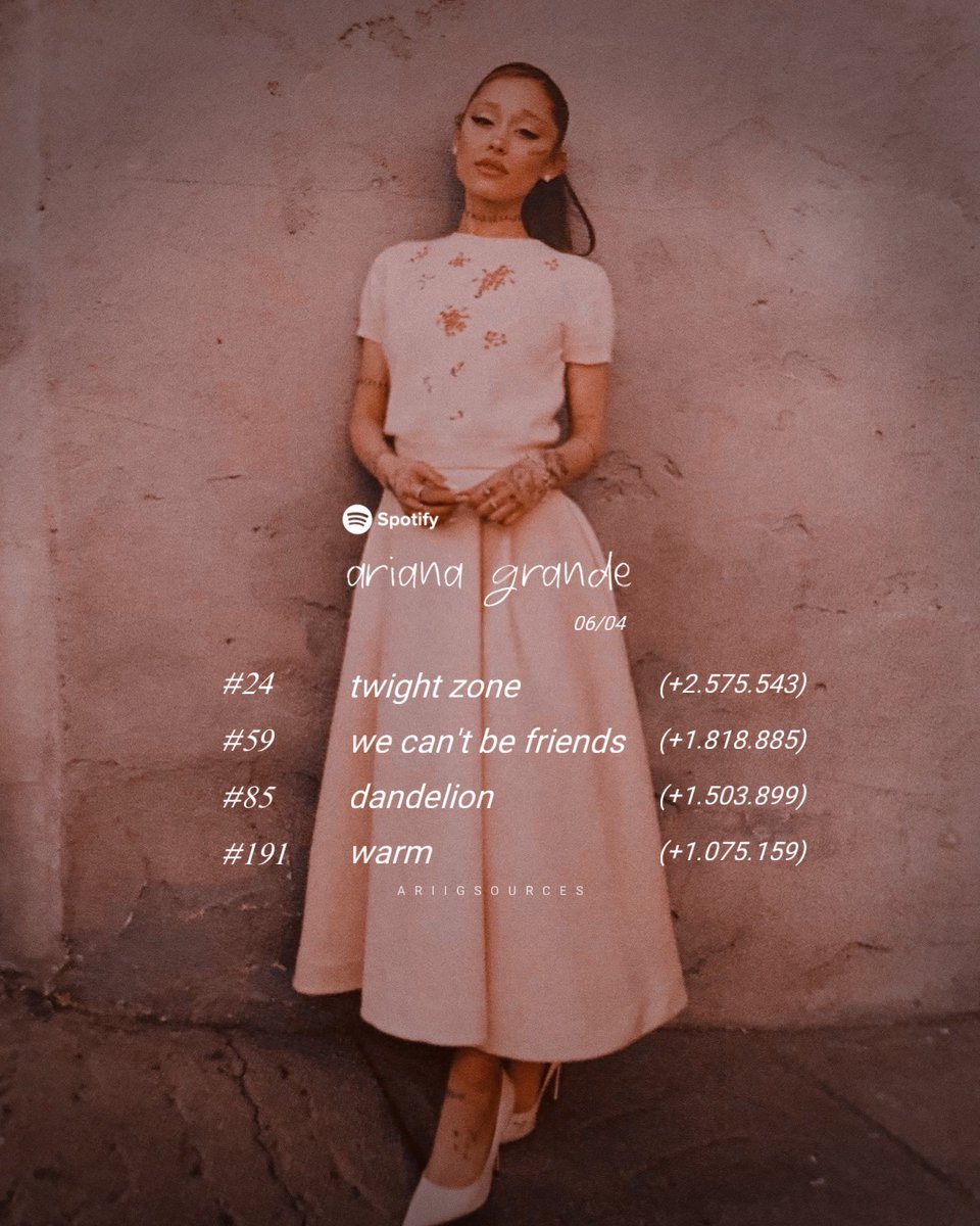 Ariana Grande on Global Spotify (06/04):

#24 twilight zone (=)
#59 we can’t be friends (-1)
#85 dandelion (-12)
#191 warm (-16)
