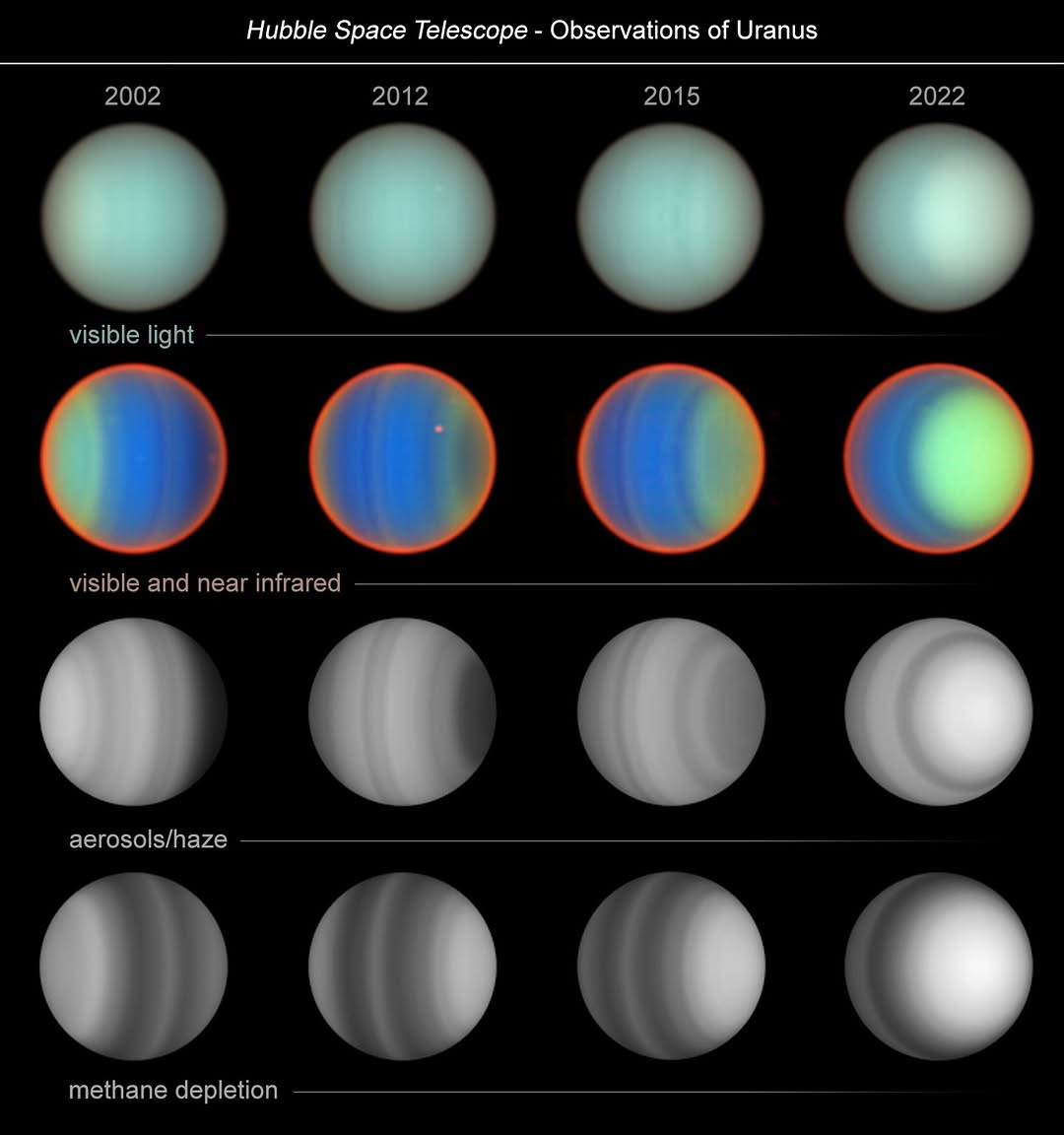 NASA's tweet photo. Hubble's studied Uranus for more than 20 years and is still learning more about its gas.
 
@NASAHubble saw changes in the planet's polar regions unseen on other gas giants, helping us better understand Uranus's atmosphere and seasonal patterns: https://t.co/OriPsCJFr8 https://t.co/iG7DKFpF6T