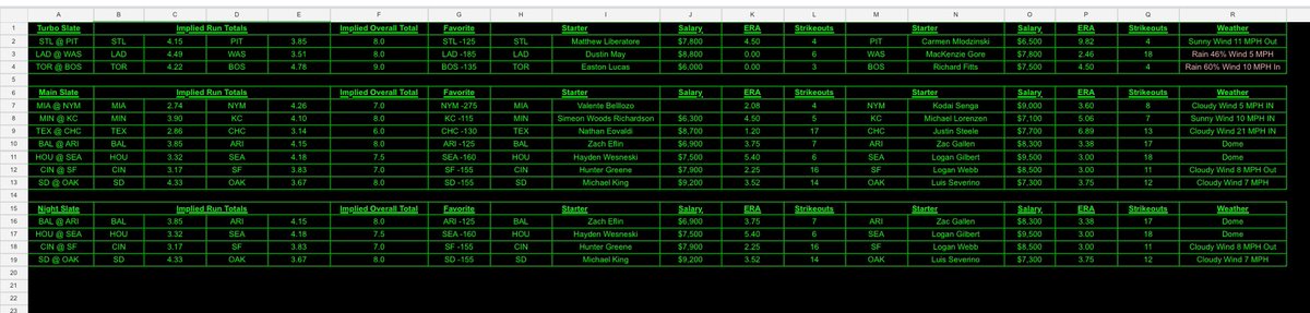 PropDfs's tweet image. 4/7/2025 #MLB #DFS #Draftkings