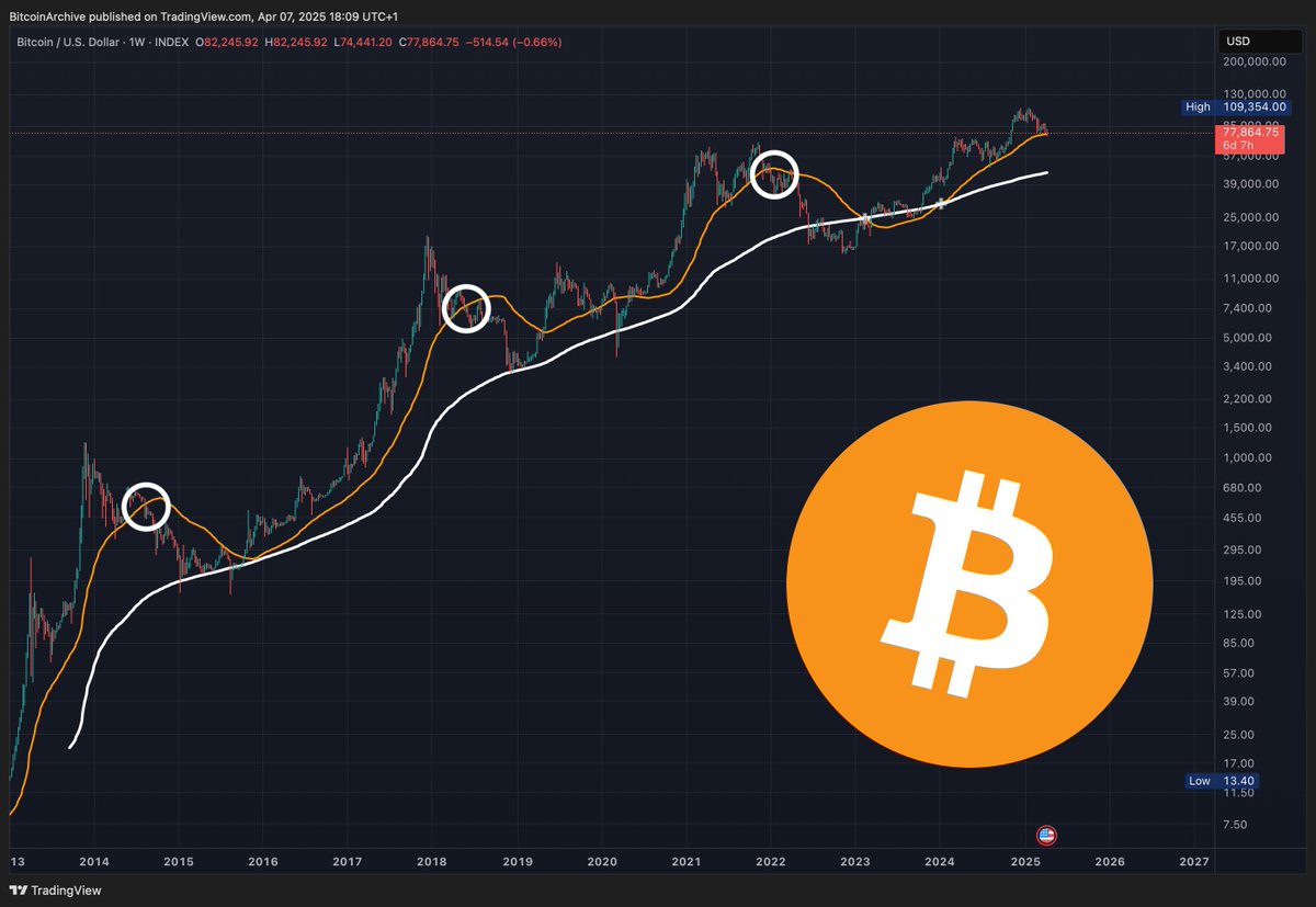 Bitcoin is testing the 50-Week moving average.
Failure to hold at this stage of the 'cycle' typically means a prolonged drawdown.
Are the cycles over? Probably.
I'd still like to see a bounce here in the next week or so, even if it means a few months of consolidation. logo