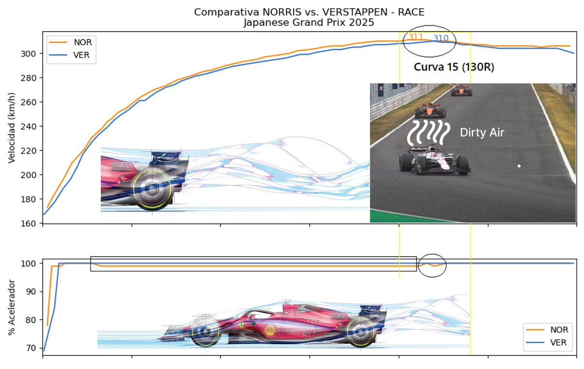 Te aburrió la carrera F1 de Japón? Agradecele a los ingenieros aerodinámicos, que utilizan los flujos de aire para generar turbulencia a los autos que vienen por detrás 🌪️
Al acercarse Lando a Max, su auto pierde un gran % de downforce teniendo que levantar el acelerador