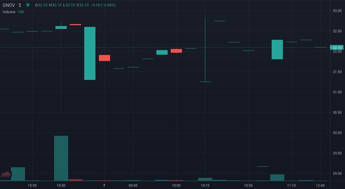 TradeSnapHQ's tweet photo. #GNOV the price is up 10.04% since we first alerted at 10:48am EDT. Trade Smarter. Earn More. Real-time SMS alerts at https://t.co/Qkw92S39jI

#StocksToBuy #StockMarket #Stocks #investing #Daytrade https://t.co/OriwkjWnjP
