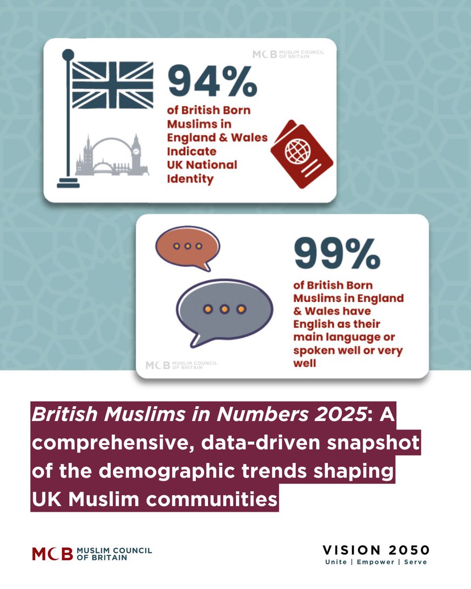 📊 The 2025 British Muslims in Numbers Census is here. 

4 million British Muslims — that's 6% of the UK.  

📍For the first time in census recording, over half are UK-born. The North of England leads with some of the highest UK-born populations, including Bradford (65%), Walsall