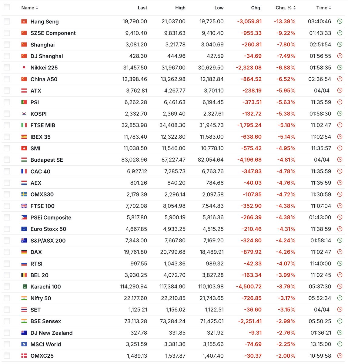 walkerflieller's tweet photo. Global markets in turmoil with Asia leading the decline. Meanwhile the US markets sit at < 2% change today. 

Are we winning the trade war? 🇺🇸 https://t.co/Hb0W7nrDdi