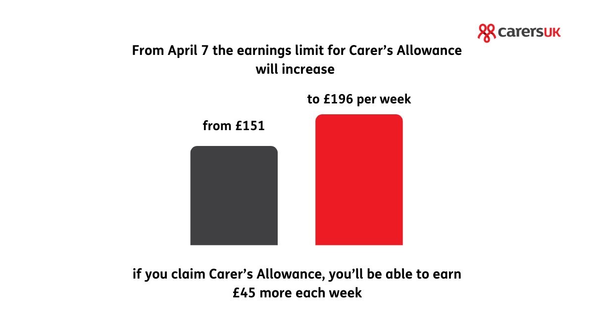 📣 The earnings limit for Carer’s Allowance increases today 📣 
If you claim Carer’s Allowance, you’ll be able to earn £45 more each week without losing your entitlement. You may also be able to claim it for the first time if your earnings are below the new limit.