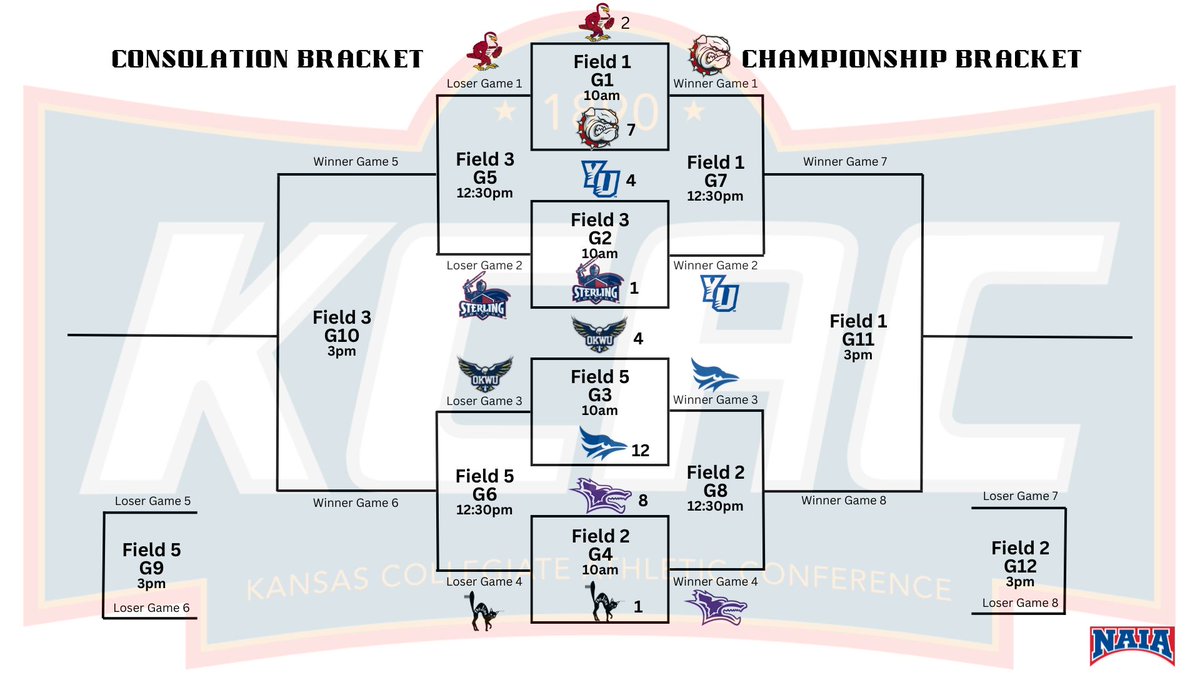 After the first round of games here is a look at the updated bracket for the KCAC Development Tournament