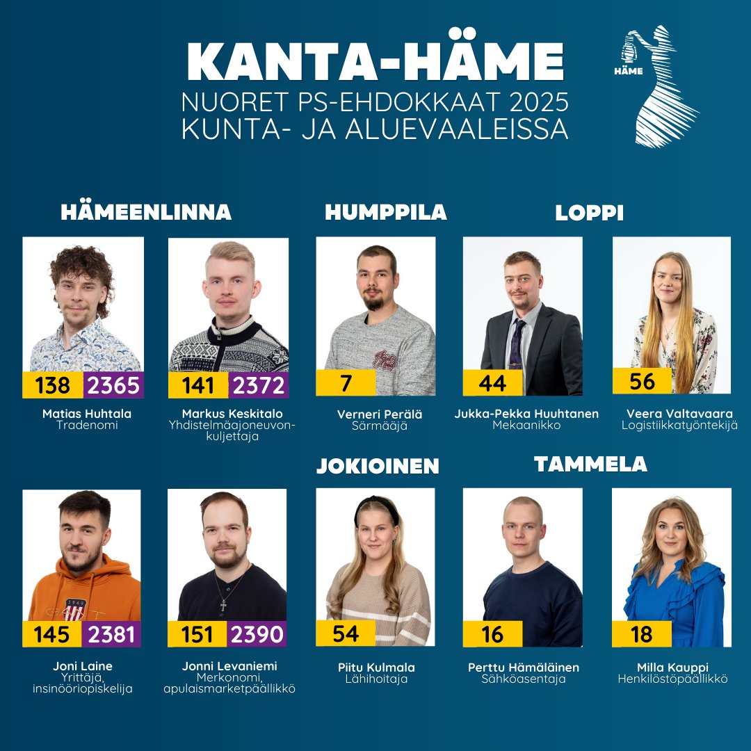 ps_nuoriso's tweet image. Tässä nuoret ehdokkaamme Kanta-Hämeessä! 🇫🇮
Kuntavaaliehdokkaiden numerot ovat keltaisella pohjalla, aluevaaliehdokkaiden violetilla.
Eiköhän äänestetä nuorta voimaa valtuustoihin?