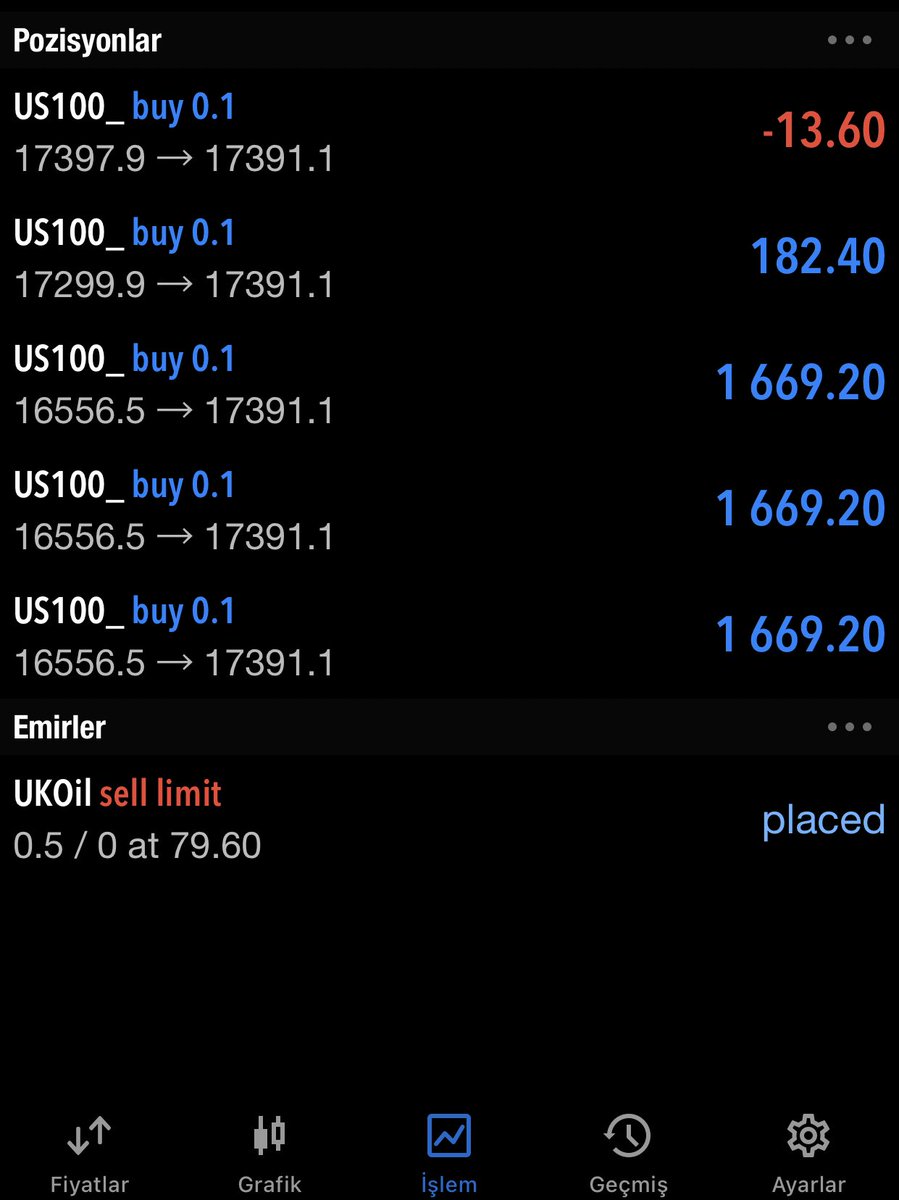 🚀#us100 

💸Yine nokta atışı yakaladık. Bu sefer şans yanımızdaydı😂 Geçen hafta 17300 ve 17400 emirleri devreye girdi. Dün gece gapli açılınca diğer işlemler otomatik 19556 dan işleme girmiş. 

🚨Neredeyse 1000 puana yakın yükseliş  var. 5600$ ortalama kazanç var. Bence biraz