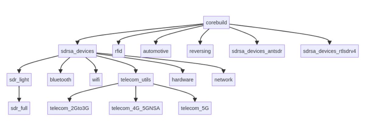 PentHertz's tweet image. 🚀 RF Swift is getting even bigger: the Hardware section is now live!
Explore supported gear and setups to power up your RF adventures.
Check it out here 👉 rfswift.io/docs/guide/lis…

#RFSwift #RFsecurity #Hardware #SIGINT #COMINT