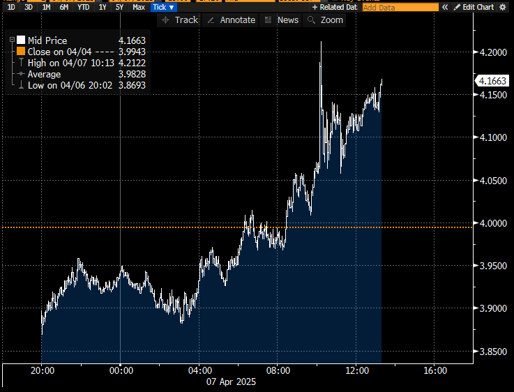 the funkiest market move today is +17bp on 10-year yields. what's going on?