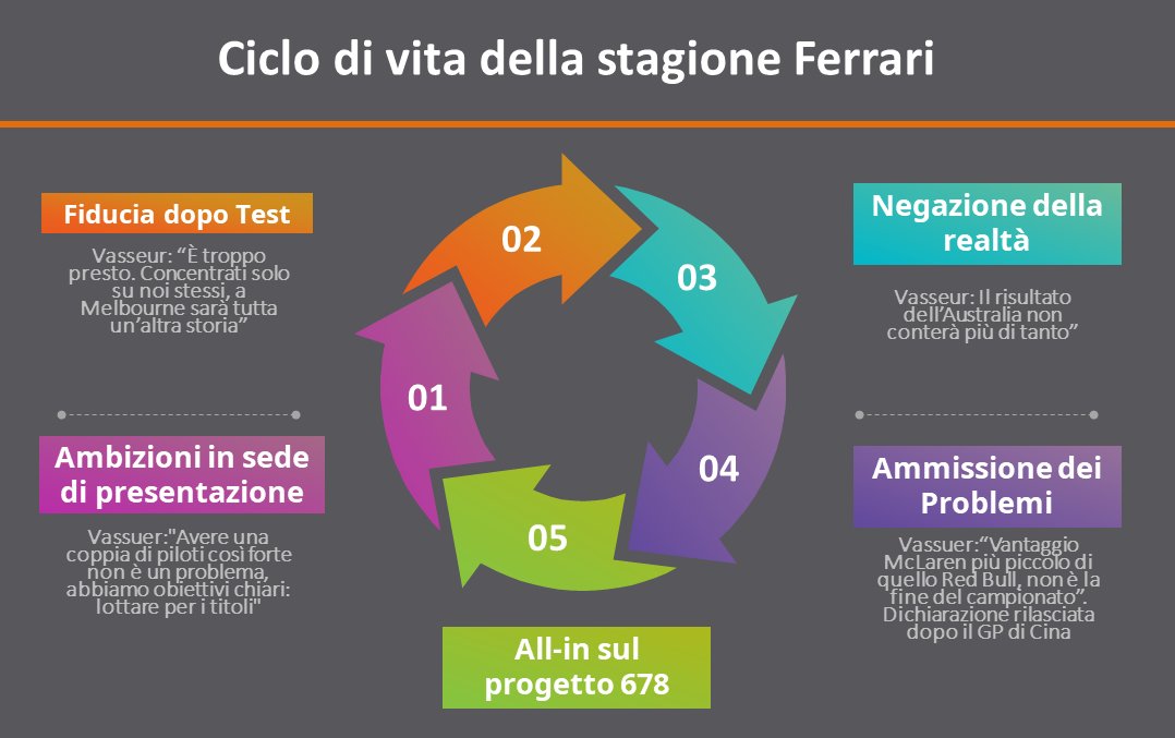 robertofunoat's tweet image. Flowchart della stagione Ferrari attraverso le parole di Fred Vasseur. #F1 #Ferrari #Flowchart