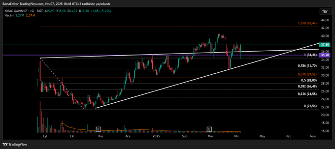 #TCKRC 

Son dönemdeki volatil hareketlerden etkilense de çabuk toparladı ve güçlü duruşu devam ediyor.

#XU100