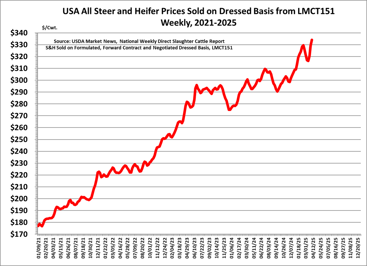 RobertABrownInc's tweet photo. Fat cattle prices made all-time new record highs last week. https://t.co/KhSFO8fRvz