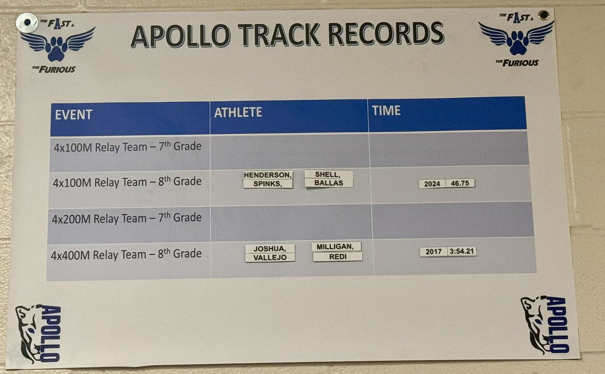 Apollo JH Athletics (@ajhathletics) on Twitter photo Our 8th grade Apollo track and field records! Some of these are pretty salty, esp for 13-14 yr olds. Apologies to anyone prior to 2015, that’s as far back as our Google records go… <a href="/Apollo_JH/">Apollo STEAM Academy</a> <a href="/wreckem333/">Shane Smith</a> <a href="/berknerathletic/">Berkner Athletics</a> <a href="/BERKNERFOOTBALL/">BERKNER FOOTBALL</a> Our 8th grade Apollo track and field records! Some of these are pretty salty, esp for 13-14 yr olds. Apologies to anyone prior to 2015, that’s as far back as our Google records go… <a href="/Apollo_JH/">Apollo STEAM Academy</a> <a href="/wreckem333/">Shane Smith</a> <a href="/berknerathletic/">Berkner Athletics</a> <a href="/BERKNERFOOTBALL/">BERKNER FOOTBALL</a>