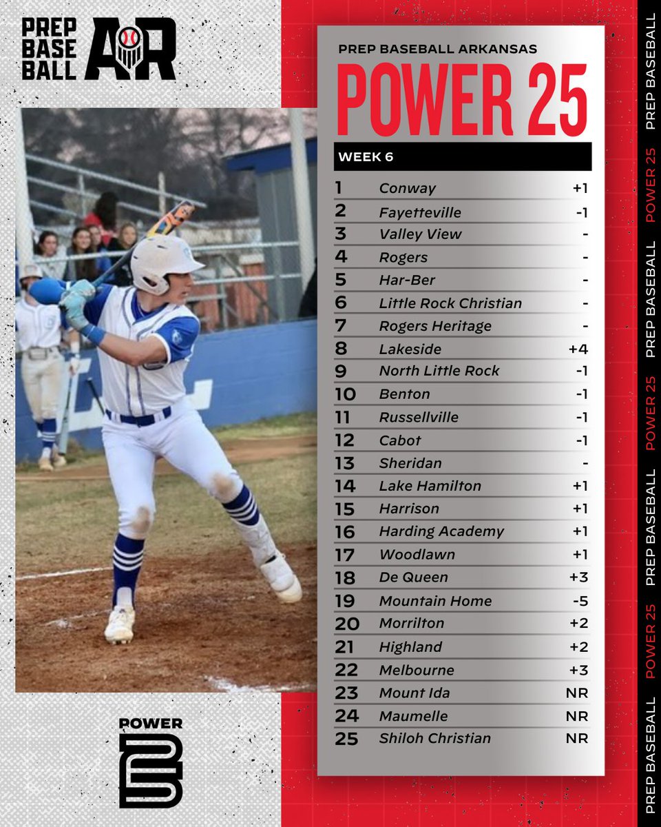 PBR Arkansas (@prepbaseballar) on Twitter photo ๐จ ๐๐๐ ๐ฃ๐ผ๐๐ฒ๐ฟ ๐ฎ๐ฑ: ๐ช๐ฒ๐ฒ๐ธ ๐ฆ๐ถ๐
๐จ
โ <a href="/conwaybsbl/">Conway Wampus Cat Baseball Booster Club</a> takes over the top spot
โ Lakeside climbs into the top 10
โ Mount Ida, Maumelle, & Shiloh Christian enter
Check out the full Power 25 ๐
๐: loom.ly/ODSgfc0 ๐จ ๐๐๐ ๐ฃ๐ผ๐๐ฒ๐ฟ ๐ฎ๐ฑ: ๐ช๐ฒ๐ฒ๐ธ ๐ฆ๐ถ๐
๐จ
โ <a href="/conwaybsbl/">Conway Wampus Cat Baseball Booster Club</a> takes over the top spot
โ Lakeside climbs into the top 10
โ Mount Ida, Maumelle, & Shiloh Christian enter
Check out the full Power 25 ๐
๐: loom.ly/ODSgfc0