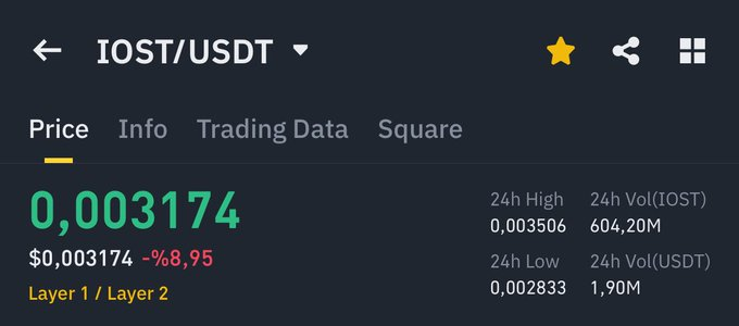 $IOST düşen piyasadan nasibini aldı fiyat destek noktasına çekildi. Buradan hızlı toparlanma bekliyorum. 

Layer1- Layer2 tarafına gelecek olası bir HYPE’da  

 adını fazlaca duyacağız.

$IOST 
 
Kendi görüşlerimdir herhangi bir yatırım tavsiyesi değildir. İsim