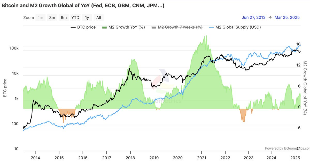 🚨TARIFFS, BITCOIN, RATES, AND THE SACRED MONEY PRINTER🚨

Bitcoin WILL benefit the most from the current geopolitical/financial landscape.

The U.S. government is prepared to slap even more tariffs on China. 

Trump is more than prepared to RETALIATE to the RETALIATION. 

The