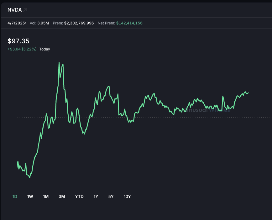 unusual_whales's tweet photo. This is not a memecoin.

This is Nvida, $NVDA, one of the most important companies in the world.

It started the day down nearly 7%.

It is currently up 3%.

Unusual. https://t.co/QUYUT96ybw