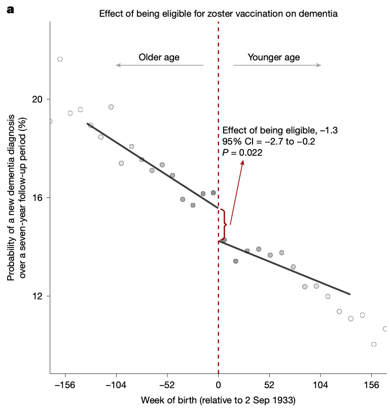 Wow

We have just realized that the best medical way to avoid dementia

is to get the old shingles vaccine (Zostavax)

Welsh people born the week before Sept 2, 1933, never got the vaccine, but people born one week later did

The difference 7 years later: 3.5 percentage points