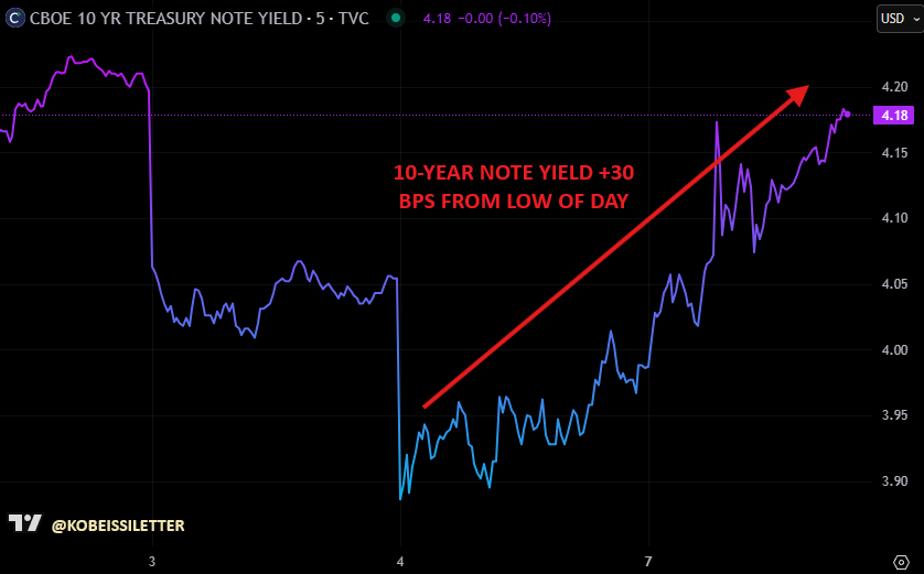 What we're watching:

Amid all the chaos, the 10-year note yield has moved in a straight line higher, now up +30 bps from its low of the day.

Bond markets are telling us something.