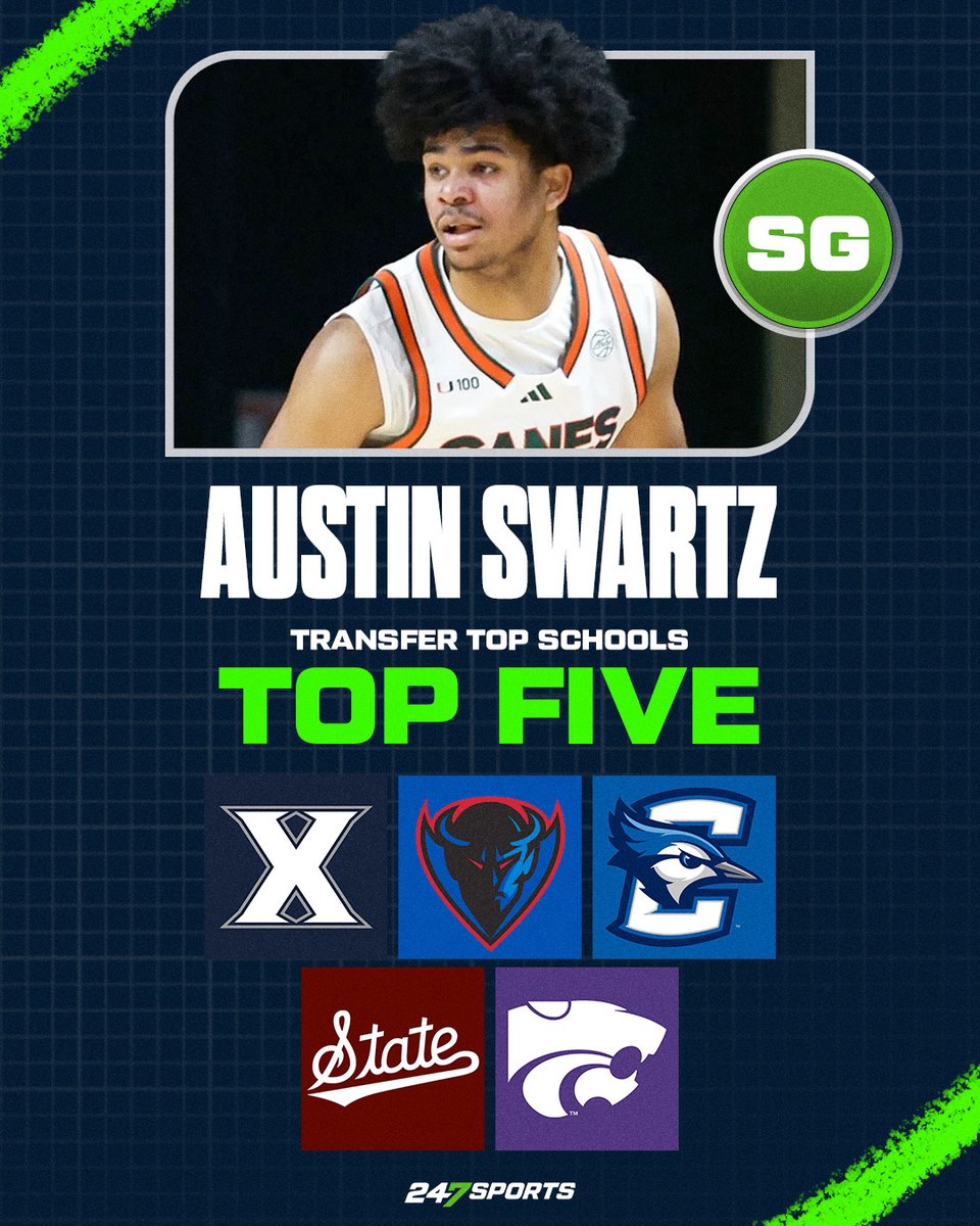 Travis Branham (@travisbranham_) on Twitter photo NEWS: Miami transfer Austin Swartz is down to five schools: Xavier, DePaul, Creighton, Mississippi State and Kansas State, according to his agency <a href="/lamfsports/">LAMF Sports</a>.
Visiting Xavier this weekend and is Zooming with each option this week.
247sports.com/player/austin-… NEWS: Miami transfer Austin Swartz is down to five schools: Xavier, DePaul, Creighton, Mississippi State and Kansas State, according to his agency <a href="/lamfsports/">LAMF Sports</a>.
Visiting Xavier this weekend and is Zooming with each option this week.
247sports.com/player/austin-…