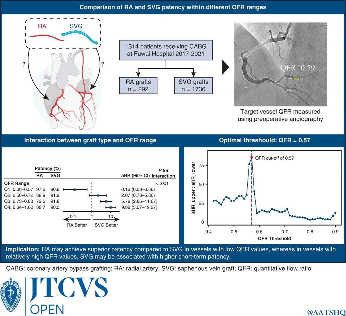 Recently published in #JTCVS Open: Potential of quantitative flow ratio in guiding conduit selection between radial artery and saphenous vein graft for coronary artery bypass grafting. Read more: doi.org/10.1016/j.xjon…
