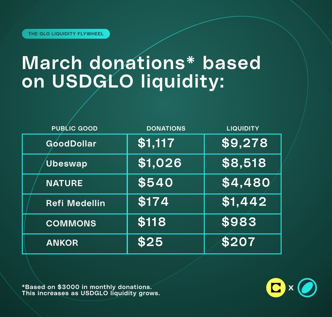 The March Glo Dollar x <a href="/Celo/">Celo.eth/acc 🦇 🌳</a> Liquidity Flywheel results are in 👇

$3K in profits from the Glo Dollar on Celo goes straight to builders in the <a href="/Celo/">Celo.eth/acc 🦇 🌳</a> ecosystem, including:

<a href="/ubeswap/">Ubeswap</a> <a href="/gooddollarorg/">GoodDollar 💙🌏</a> <a href="/ReFiMedellin/">ReFi Medellín (🌳, 🌱)</a> <a href="/CommonsOnchain/">Commons Protocol</a> and other <a href="/CeloPublicGoods/">Celo Public Goods ♻️</a> projects 🌱