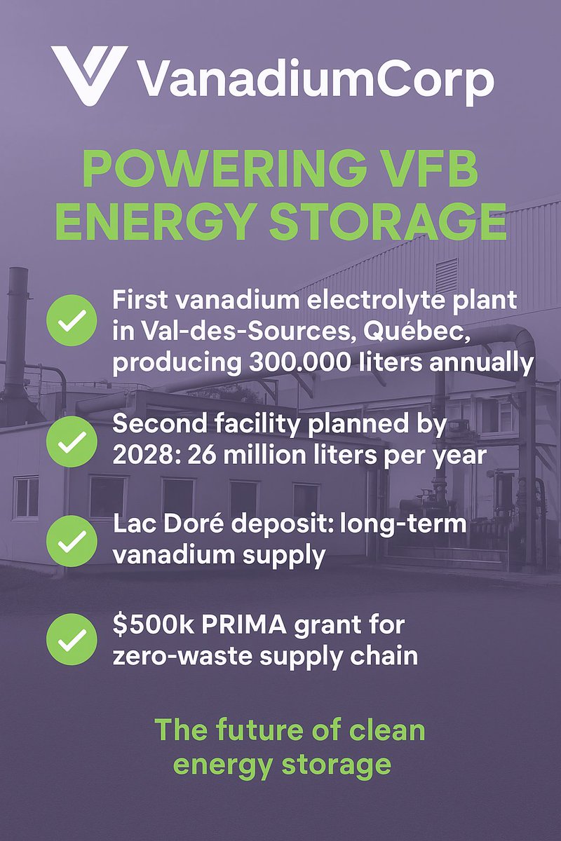 AGORACOM - George (@agoracom) on Twitter photo Canada’s Vanadium Power Play: Massive Battery Electrolyte Expansion Underway
<a href="/VanadiumCorp/">VanadiumCorp (TSXV: VRB)</a> VRB 🇨🇦 / VRBFF 🇺🇸 has fired up its first electrolyte plant in Val-des-Sources, producing 300,000 liters annually
🟣 A second plant in Sherbrooke will scale output to 26 million liters per Canada’s Vanadium Power Play: Massive Battery Electrolyte Expansion Underway
<a href="/VanadiumCorp/">VanadiumCorp (TSXV: VRB)</a> VRB 🇨🇦 / VRBFF 🇺🇸 has fired up its first electrolyte plant in Val-des-Sources, producing 300,000 liters annually
🟣 A second plant in Sherbrooke will scale output to 26 million liters per