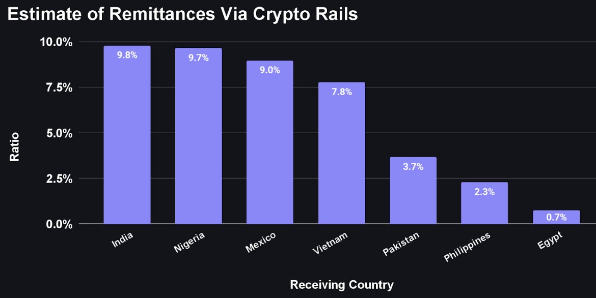 Yacino (@yacineouldchikh) on Twitter photo Countries with the largest remittances are now powered via stablecoins #USDT #USDC <a href="/SD_Markets/">Secure Digital Markets</a> Countries with the largest remittances are now powered via stablecoins #USDT #USDC <a href="/SD_Markets/">Secure Digital Markets</a>