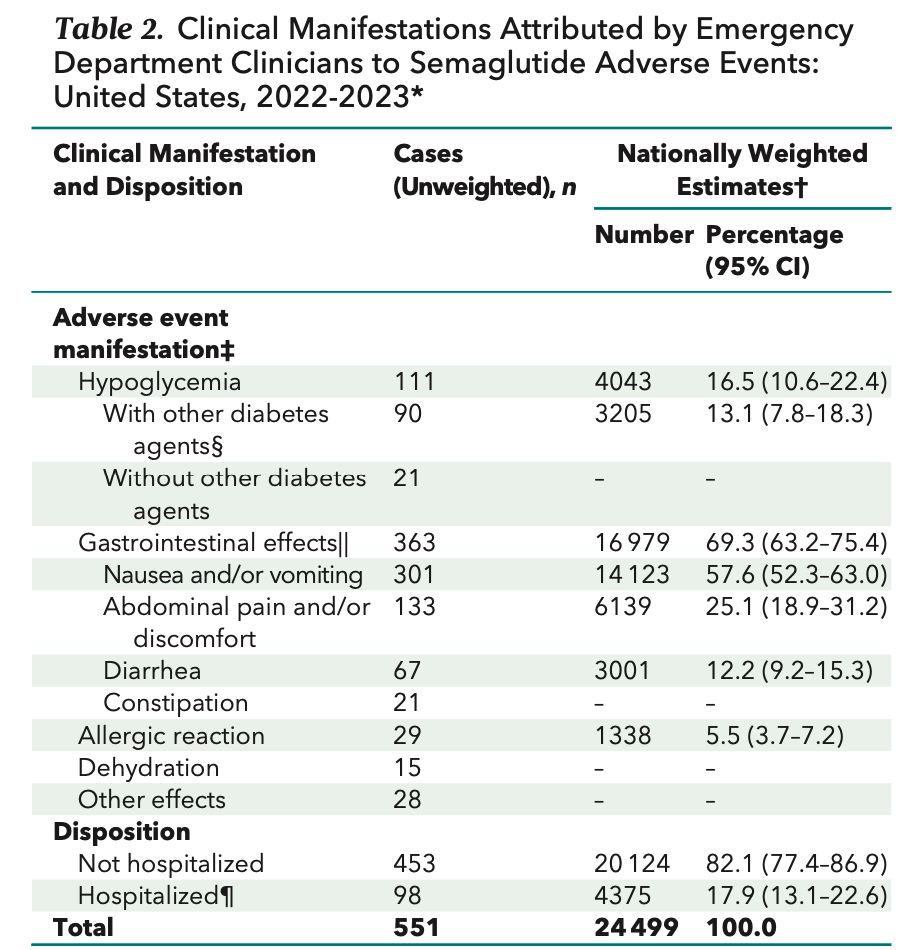 Emergency room visits for adverse effects of Semaglutide (Ozempic) at 82 US hospitals (and projected nationwide) acpjournals.org/doi/10.7326/AN…