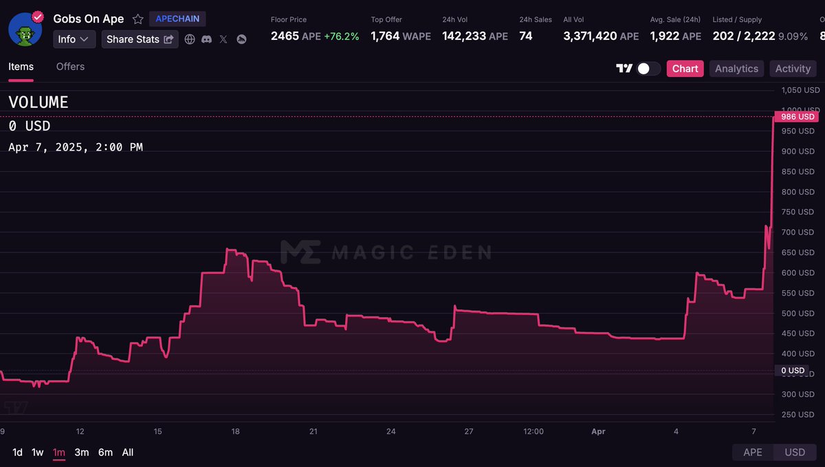 cos (@cos0x) on Twitter photo If you bought a <a href="/GobsOnApe/">Gobs On Ape</a> a month ago, you are currently up 1,600 APE.
If you bought a GobsOnApe a month ago, you are currently up $650 USD If you bought a <a href="/GobsOnApe/">Gobs On Ape</a> a month ago, you are currently up 1,600 APE.
If you bought a GobsOnApe a month ago, you are currently up $650 USD