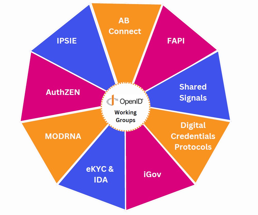 Thanks to OpenID Foundation Work Group Chairs Dean H. Saxe, CIDPRO &amp; Aaron Parecki who gave the #IPSIE WG update at the members meeting today! 
Find out more about the IPSIE WG here: lnkd.in/eemDTQy2
#IdentitySecurity #interoperability  #standards #OpenID #membership